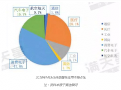 上海傳感器展系統報道4：5G商用元年，也是傳感器增長的新起點
