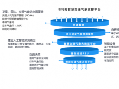 人工智能 模型算法 和利時精準(zhǔn)交通氣象系統(tǒng)保障安全出行