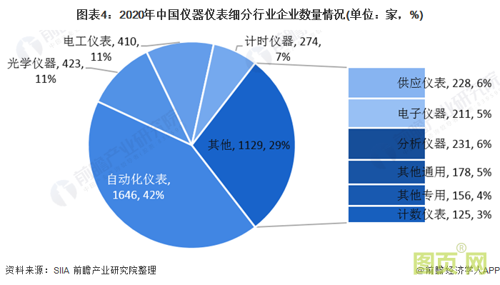 圖表4：2020年中國儀器儀表細分行業(yè)企業(yè)數(shù)量情況(單位：家，%)