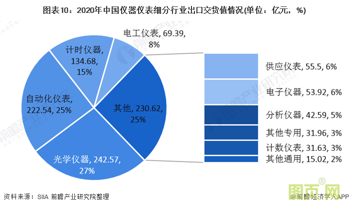 圖表10：2020年中國儀器儀表細分行業(yè)出口交貨值情況(單位：億元，%)