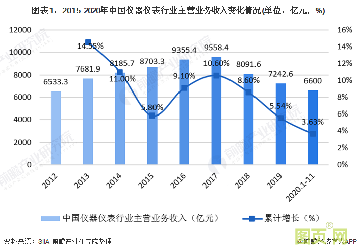 圖表1：2015-2020年中國儀器儀表行業(yè)主營業(yè)務收入變化情況(單位：億元，%)