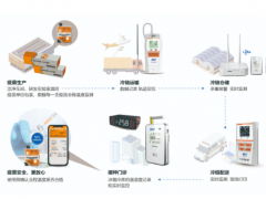 精益求精，創新科技 精創電氣賦能疫苗冷鏈可視化發展