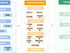 新能源六大重點領域產(chǎn)業(yè)鏈圖譜分析